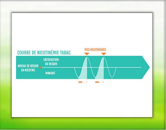 Le dosage progressif de la nicotine